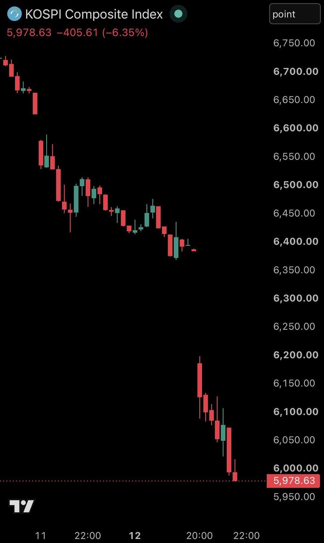 South Korea's stock market is officially down more than -15% over the last 5 days, of which 6% yesterday