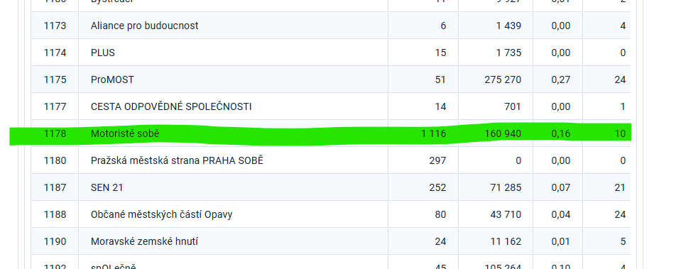 Motoristi získali v celém Česku 10 mandátů.