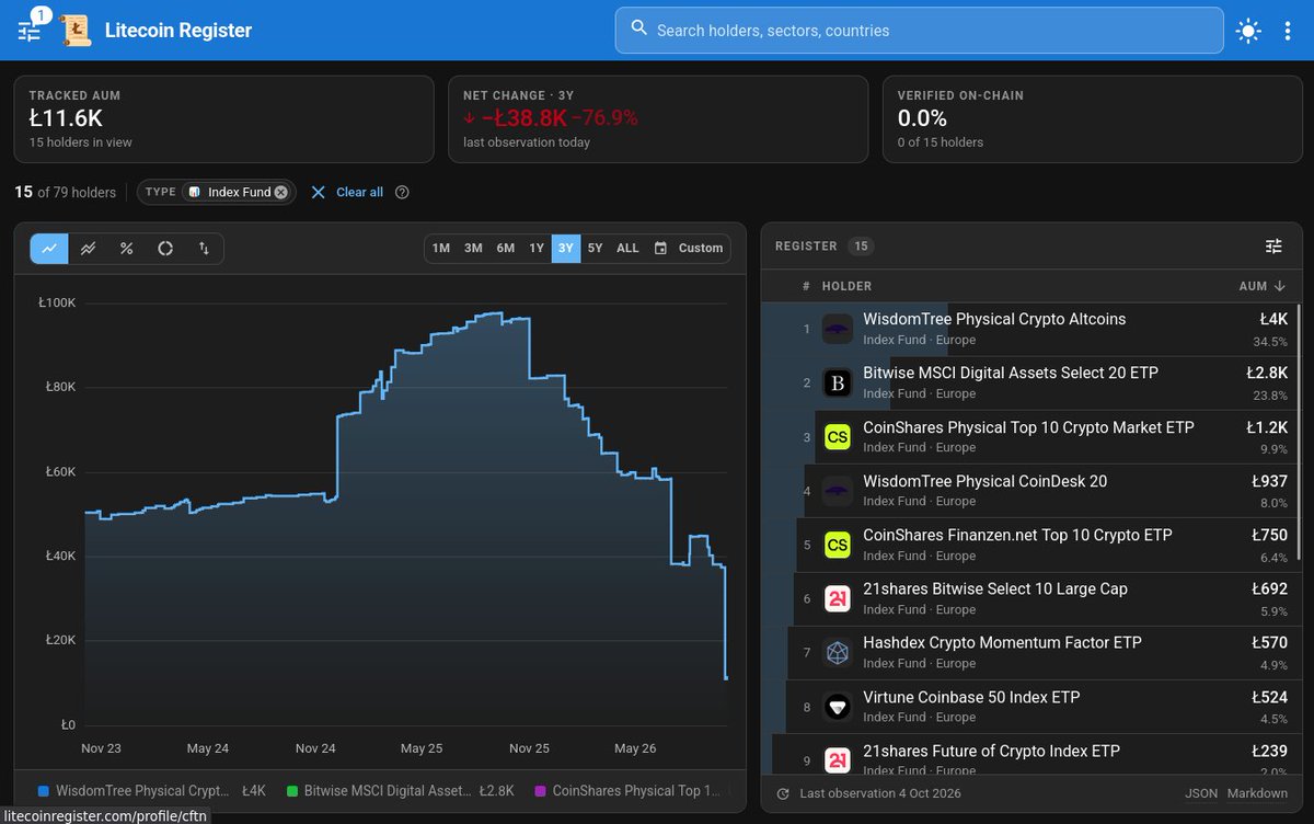 Due to under-performance, litecoin:native has been removed from major top crypto index funds such as Bitwise 10 $BITW in October '26.