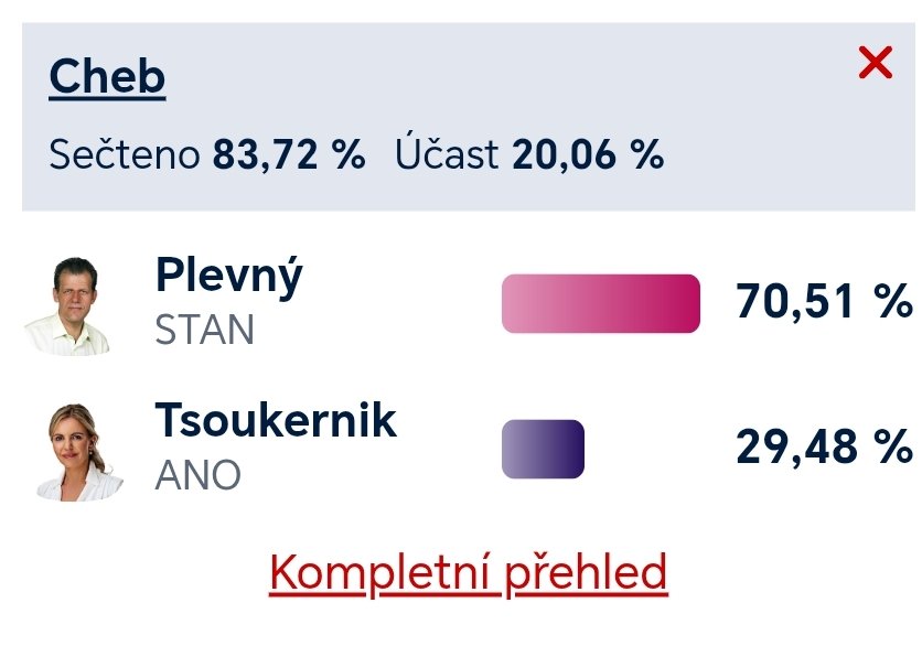 Totální masakr.