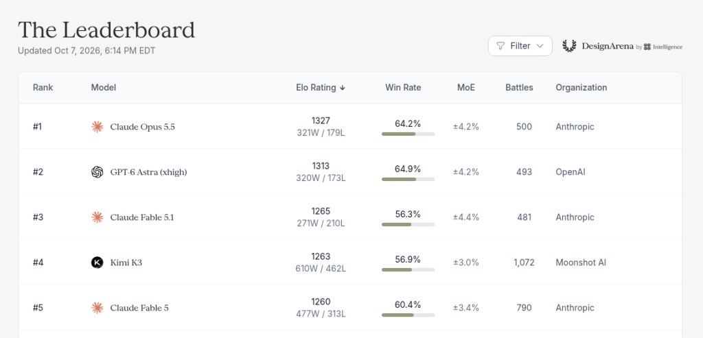 Opus 5.5 is #1 on Design Arena for React Native.