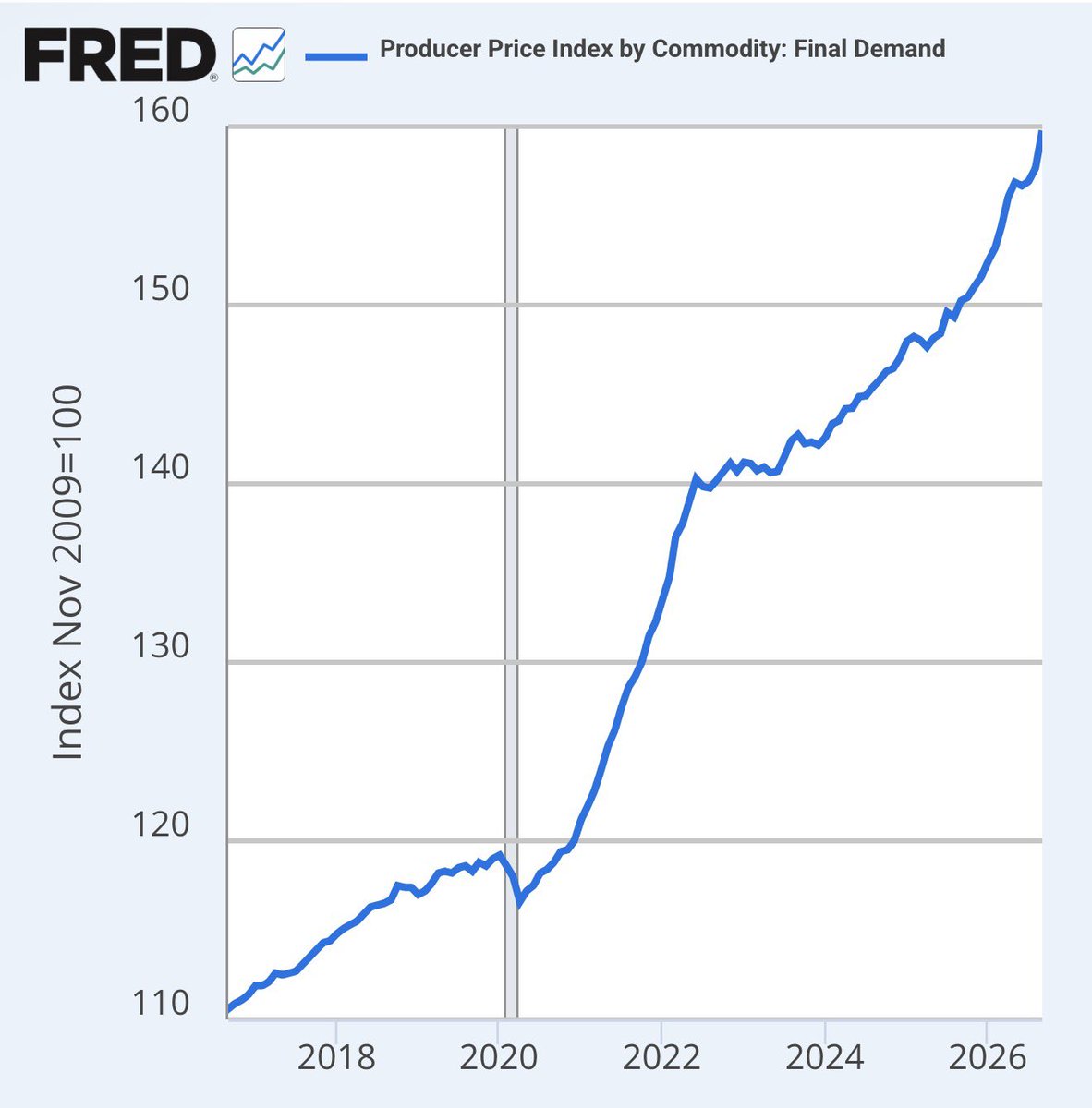 If this is ‘price stability’, I really wonder what the academics think price instability would look like