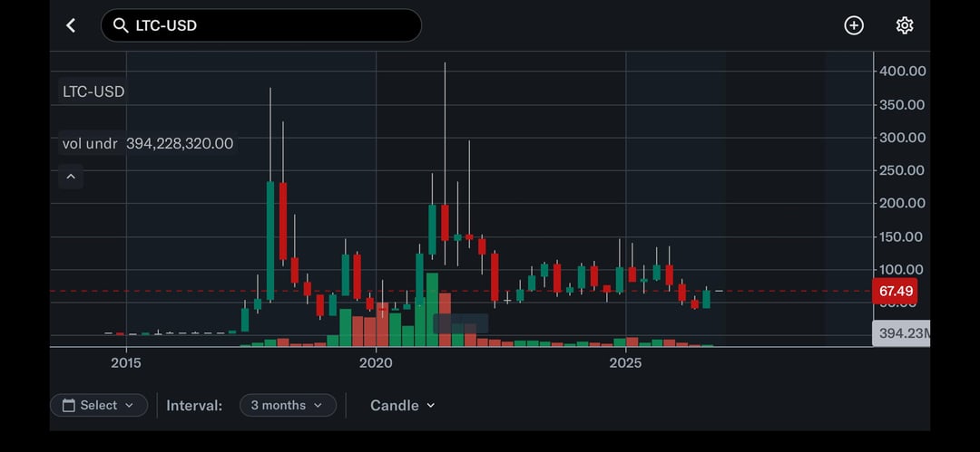 3 month graph