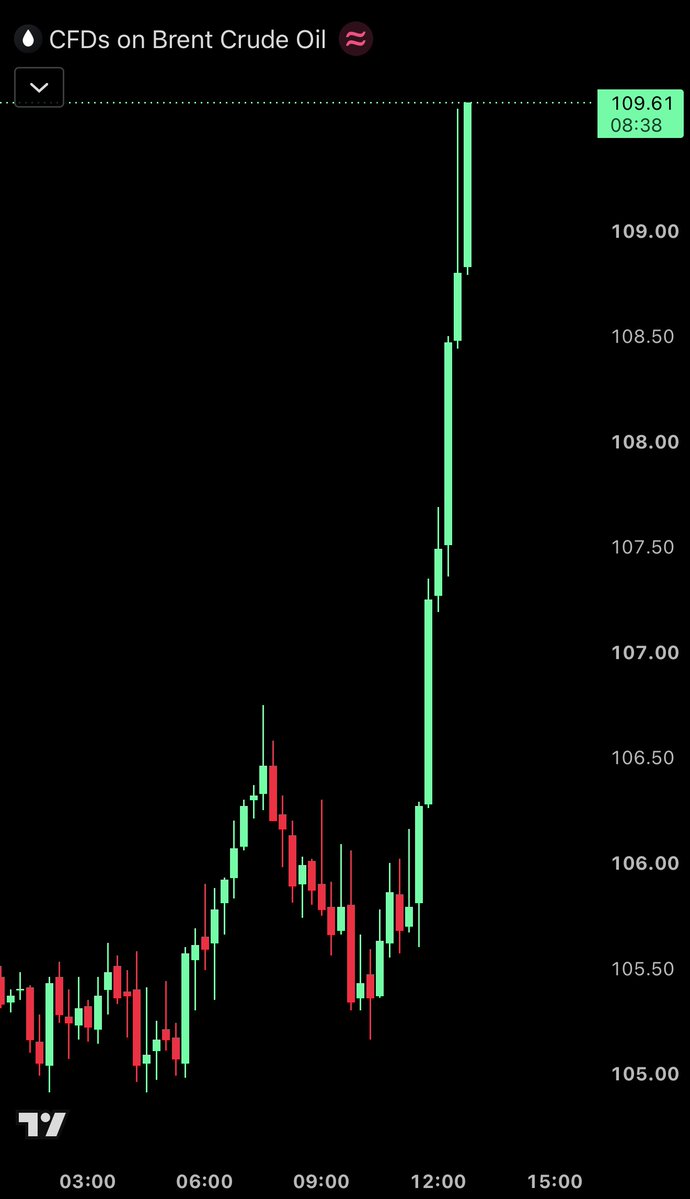 BREAKING: Brent crude oil surges to nearly $110, its highest level since September 15, as Iran places its armed forces on the highest alert for 72 hours and mobile bomb shelters being rapidly deployed in Tel Aviv.