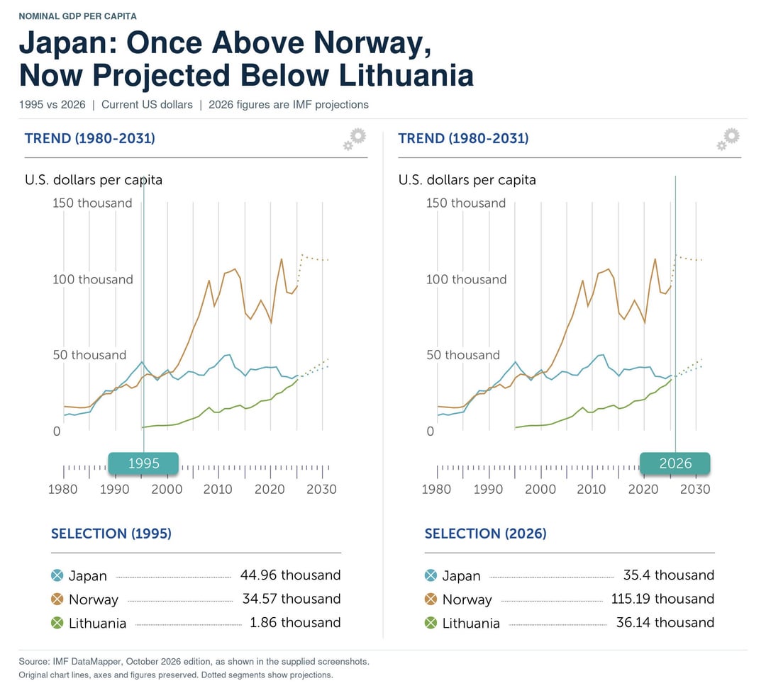Japan used to be richer than Norway, now it’s poorer than an Eastern European country