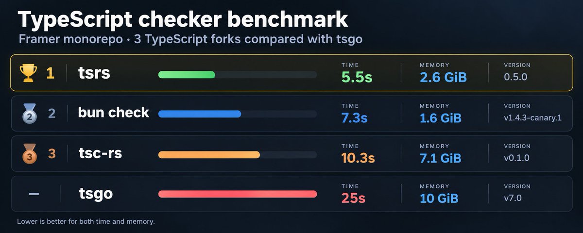 Which Rust TypeScript fork is the fastest?