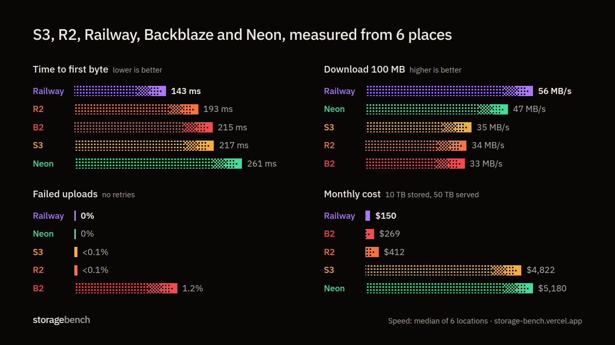 I benchmarked 5 object storage providers from 6 locations around the world