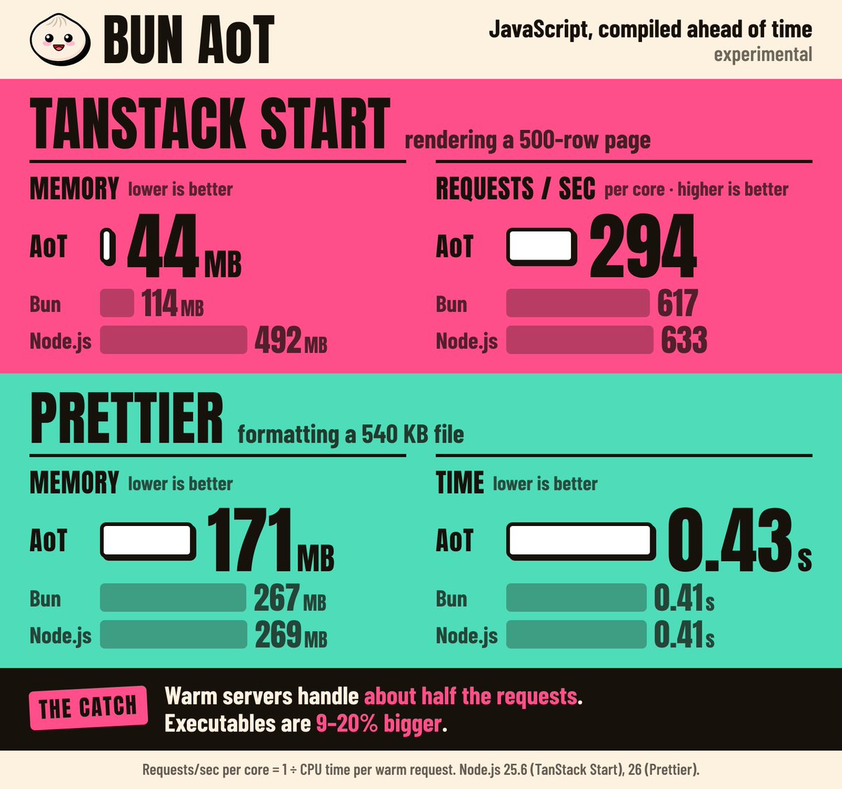 More AoT numbers