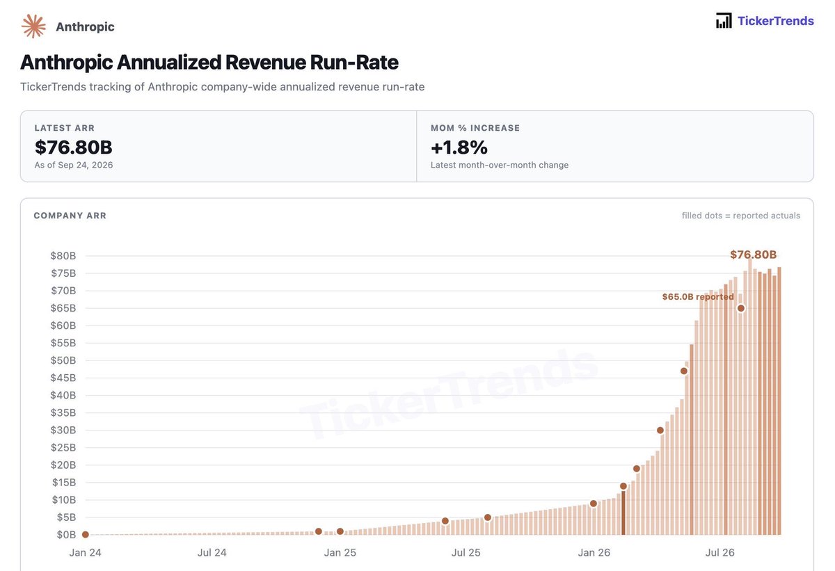 *ANTHROPIC REVENUE JUMPS TO $16.8B IN THIRD QUARTER BEFORE IPO