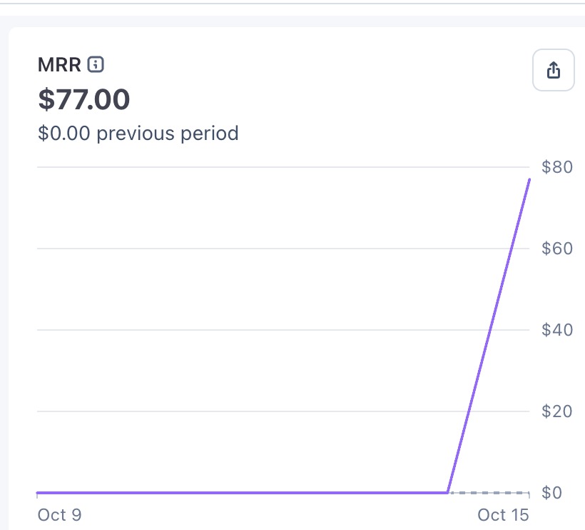 My new startup is profitable from day 1 🥳🎉