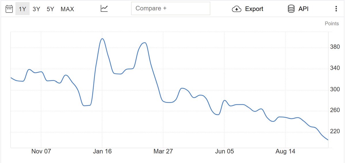 Mortgage demand is expectedly plummeting as 30 year mortgage rate tops 7.59