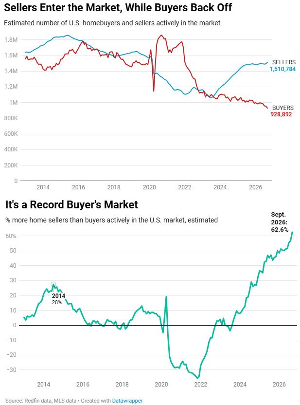US home sellers are now estimated to outnumber homebuyers by over 580k (63%), the largest gap on record with data going back to 2013.