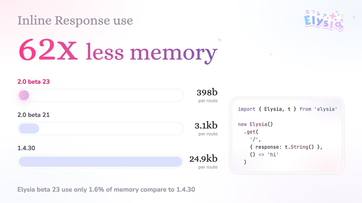 Elysia 2 inline response use 62x less memory usage