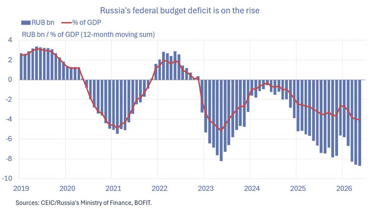 Russia's federal budget deficit is now the worst since 1992.