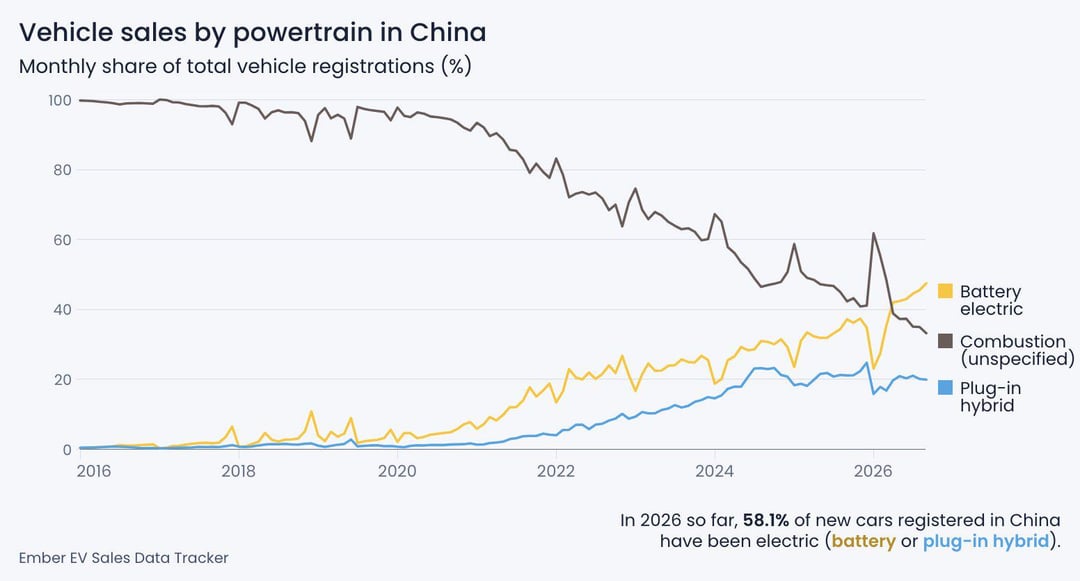 China’s dependency on oil is dropping fast