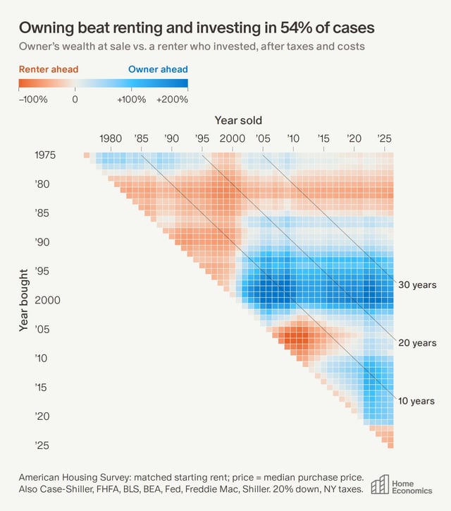 The financial advantage of owning over renting is much slimmer than most people think