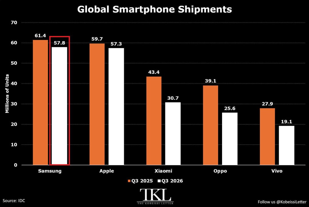 Global smartphone purchases have collapsed