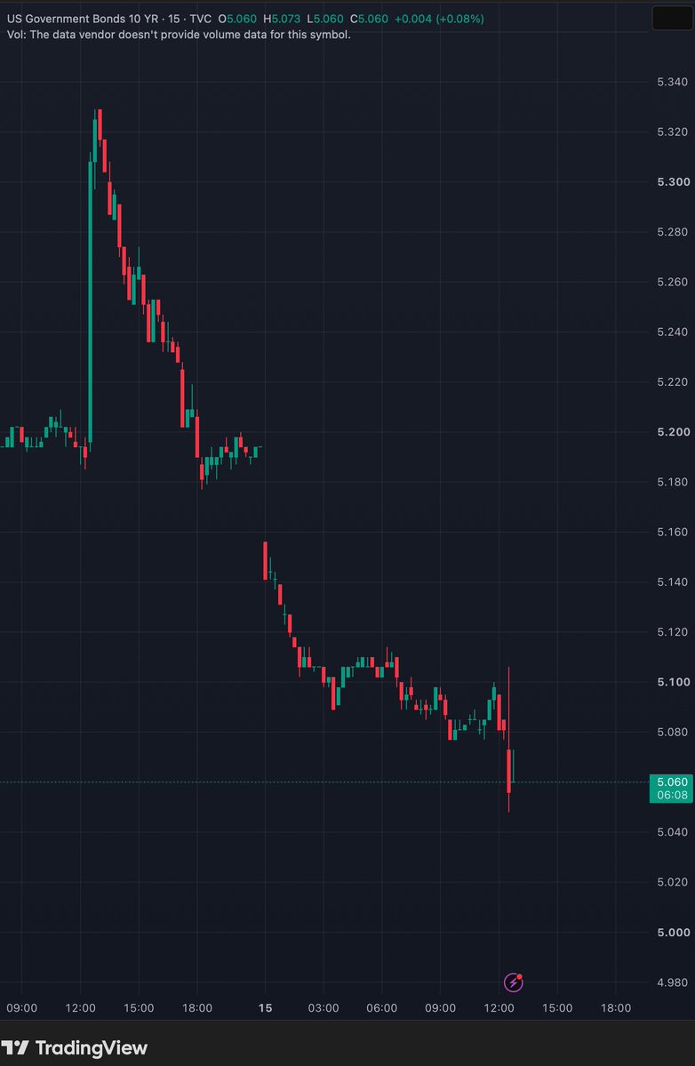 The US10Y is DUMPING.