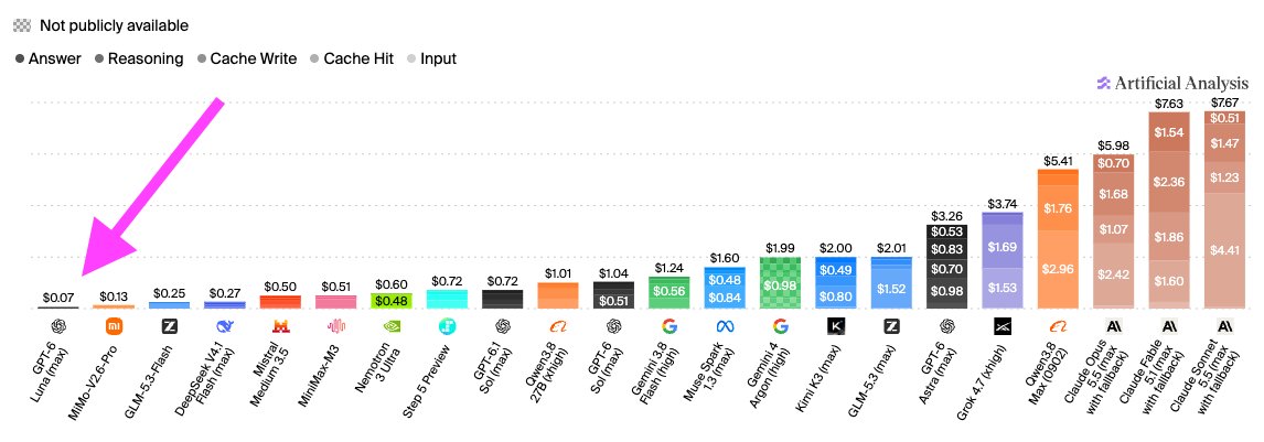 No talks about how cheap open source AI models are anymore.