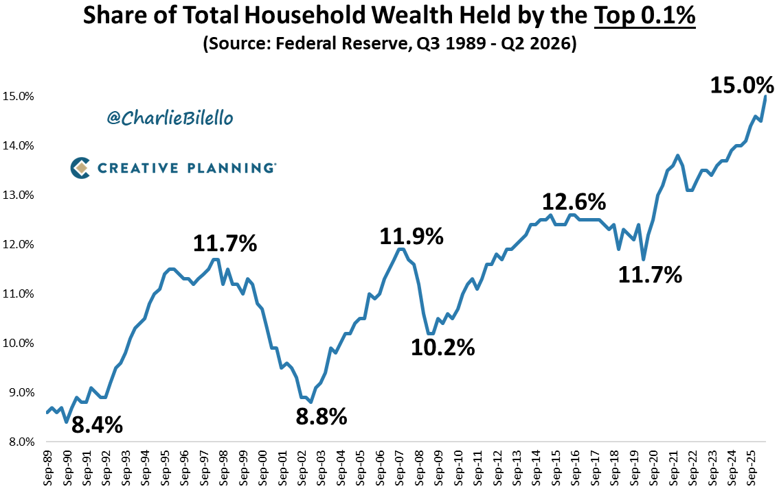 The top 0.1% of US households now own 15% of all household wealth, a record high.