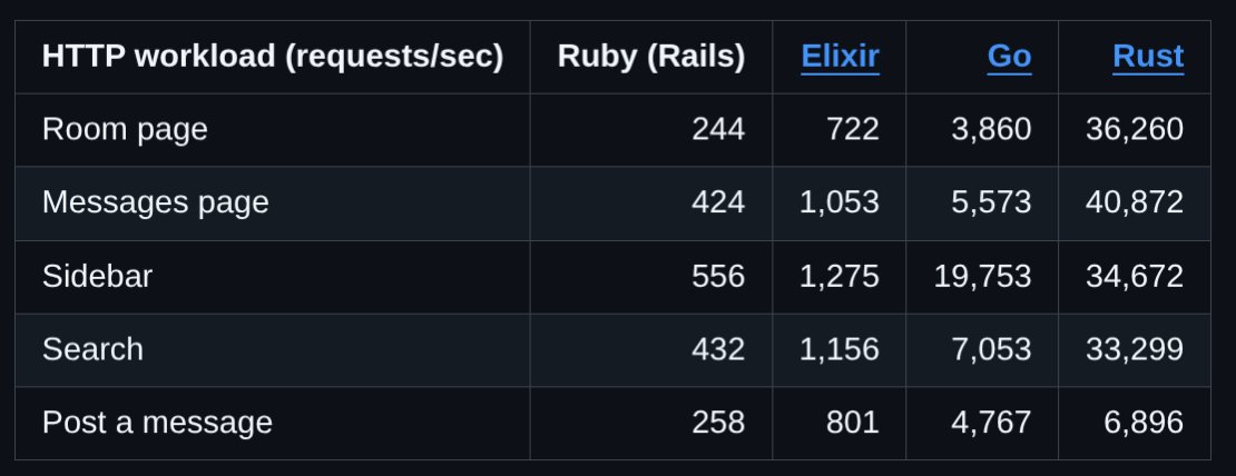 I've had agents implement and optimize the Campfire web app in Elixir, Go, and Rust.
