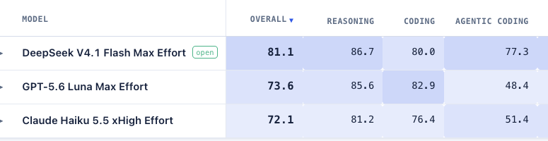 Haiku 5.5 Is A Cheap Model That Underperforms In Its Class