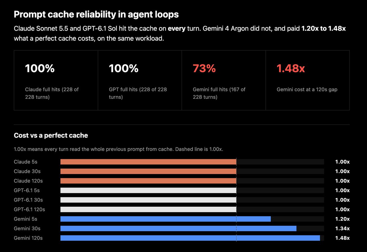 Gemini is 50% more expensive than it should be because their cache doesn't work.