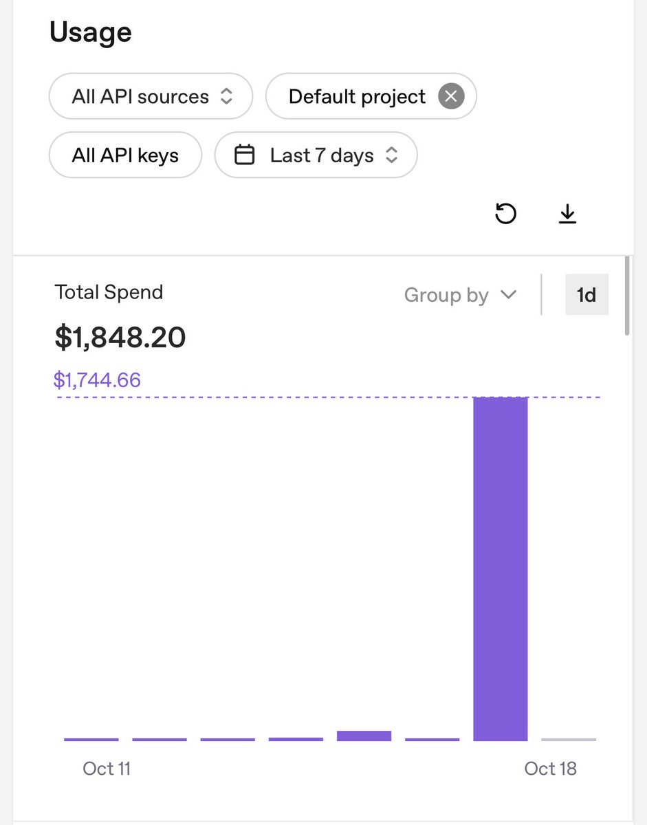 $1.7k gone 😩