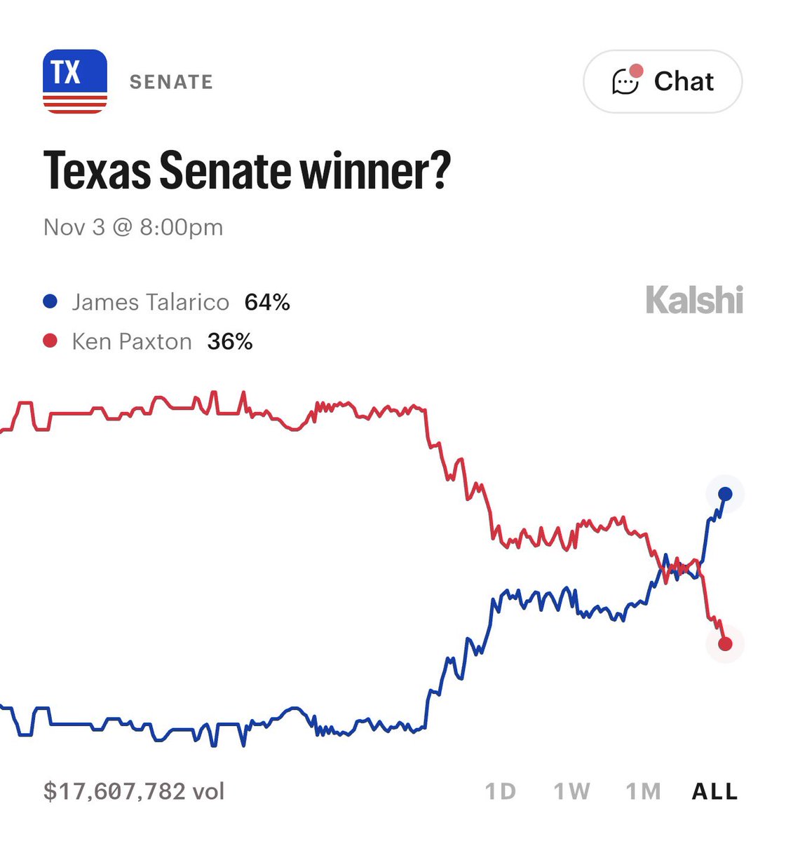 James Talarico has a 64% chance to win the Texas Senate race
