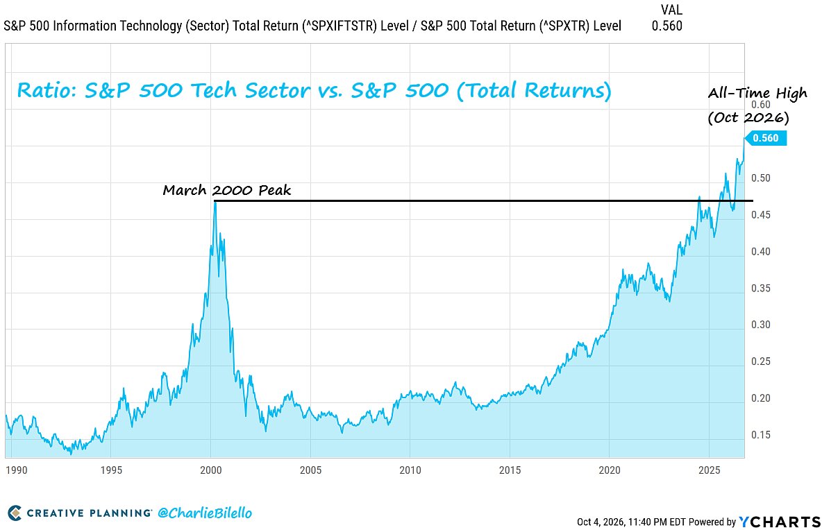 The Ratio of Technology stocks to the S&P 500 has never been higher...