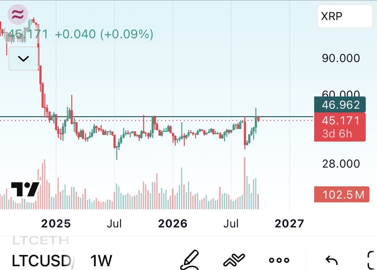 $LTC is very close to a large rally back over $100.