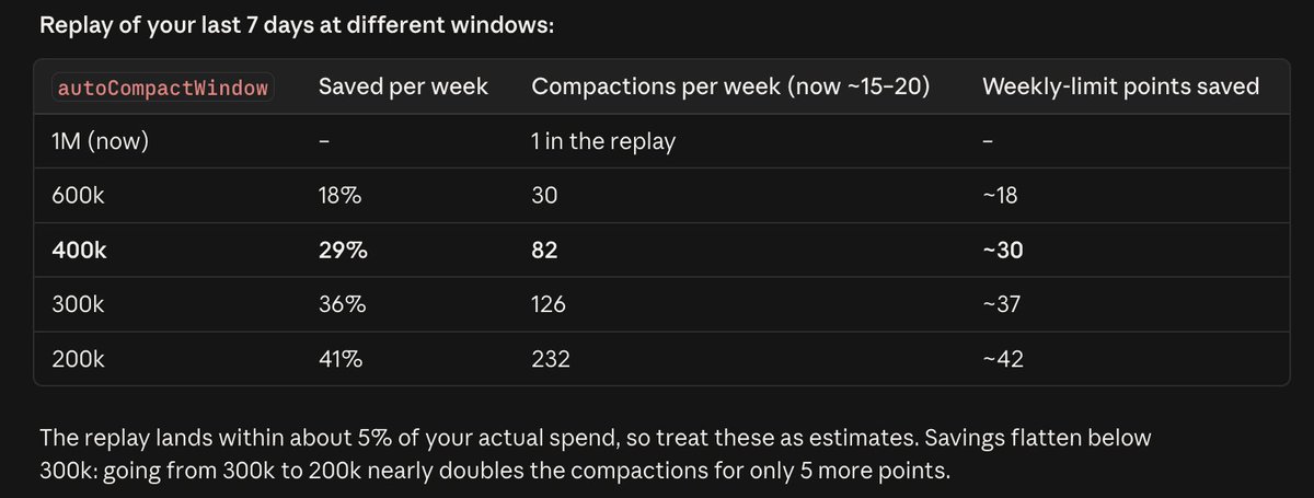 Did some digging and apparently setting /autocompact to 400k would have saved me 29% of my weekly usage without lobotomizing Claude.