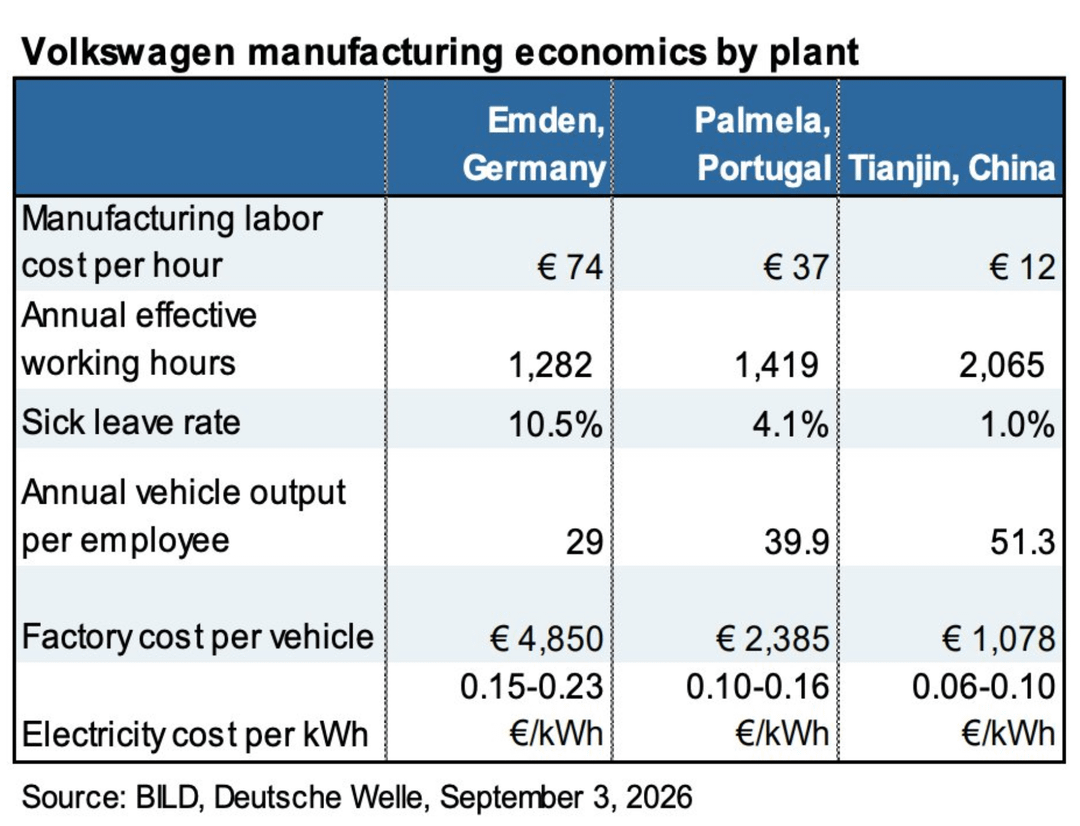 Volkswagen manufacturing economics by plant (explains lot why EU is losing it's manufacturing industry)