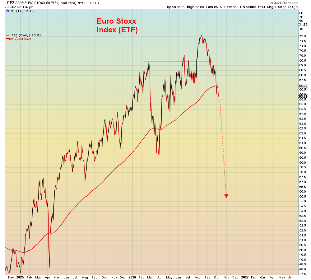 Europe failed at the 200 dma.