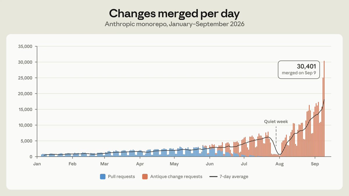 "In May 2026, Anthropic averaged around 2,500 code changes merged per day; as of September, we merged over 30,000 per day."
