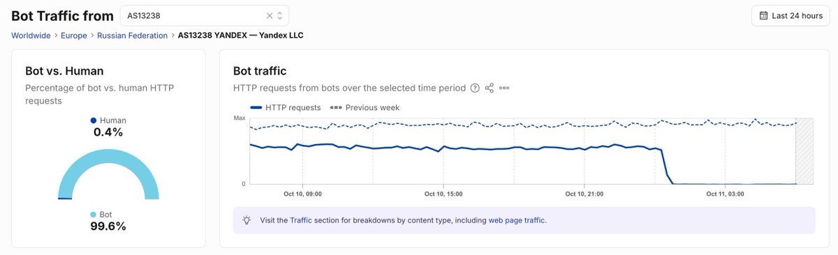 📉 Bot traffic from Yandex’s network has dropped to almost zero after an attack on a data center in Vladimir.