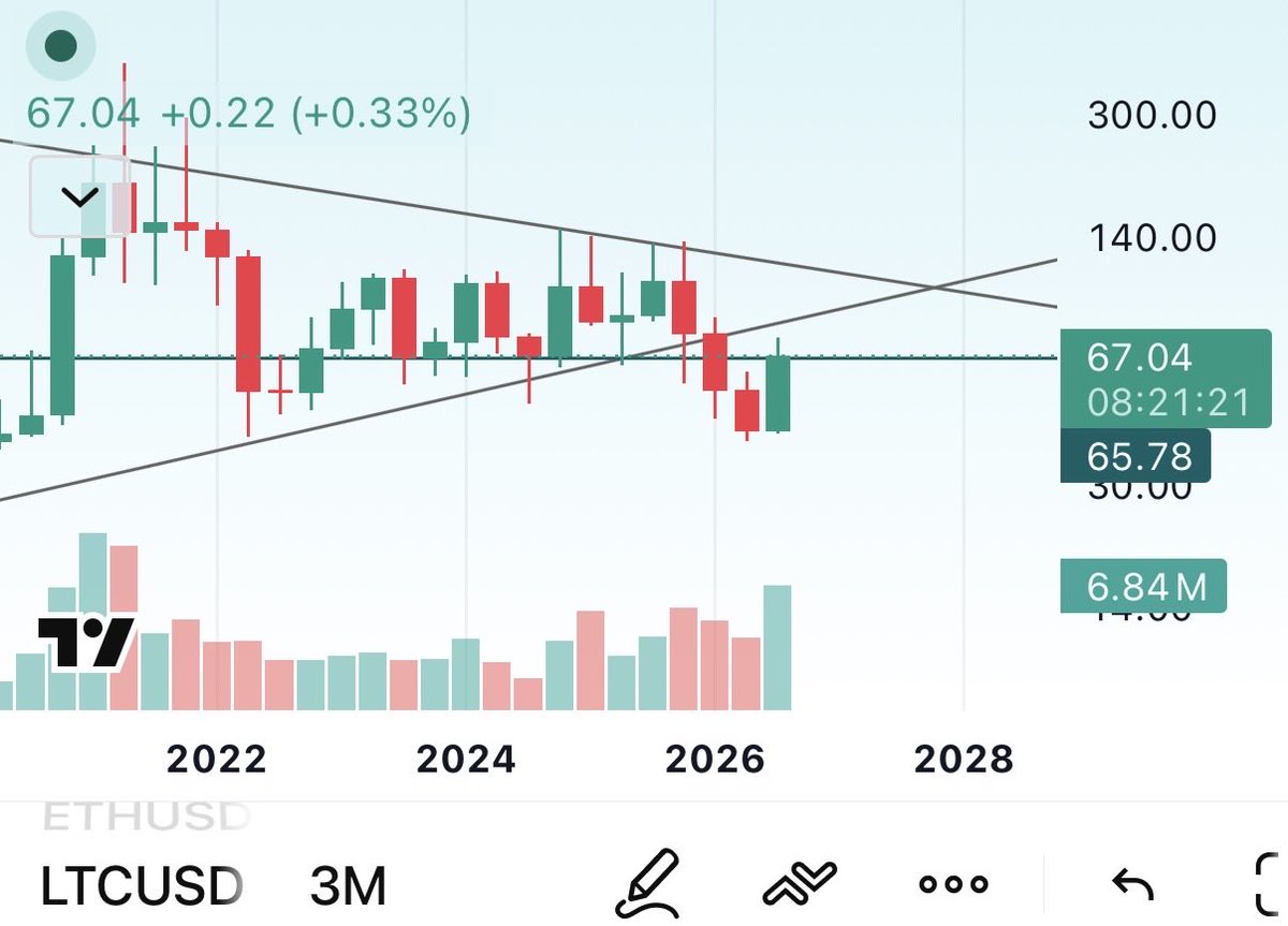 Sexy 3M close coming up above 67